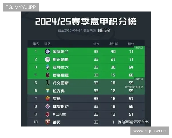 罗马意甲争四压力加剧,对赛季冲刺阶段走势形成制约