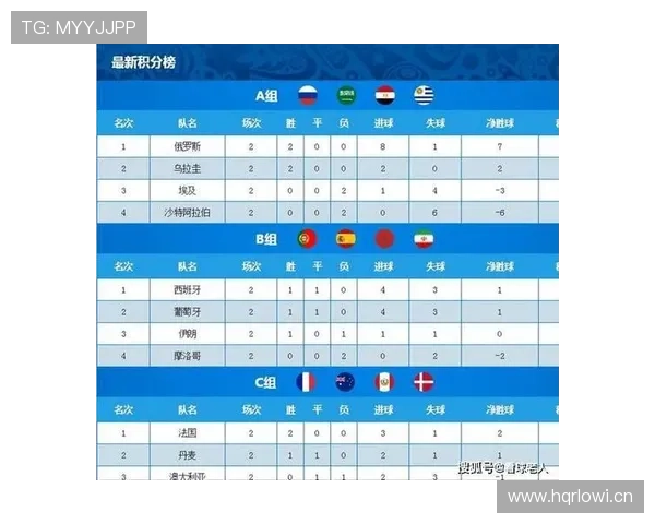 2026世界杯球队排名更新：小组赛积分榜最终版