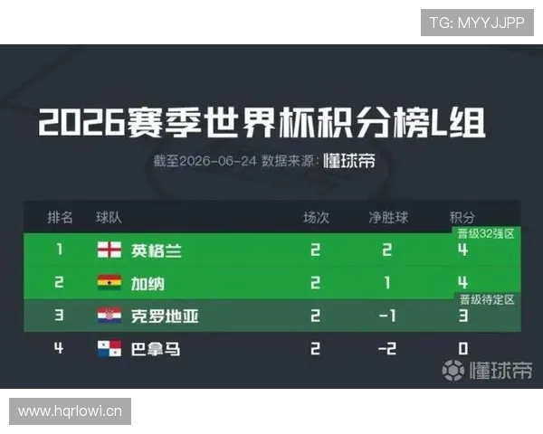 世界杯L组最终积分：英格兰不败晋级淘汰赛